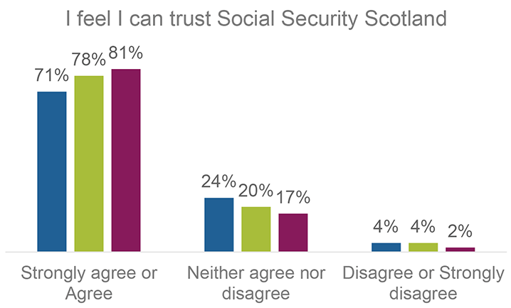 A clustered column chart showing the percentage of respondents who Strongly Agreed/Agreed, Neither agreed or disagreed or Strongly Disagreed/Disagreed with the statement that they feel they can trust Social Security Scotland. Graph show the responses by benefit transferring to/from: PIP to ADP; DLA to ADP; DLAC to CDP. The percentages are outlined in the text and can be found in the tables within supporting documents.
