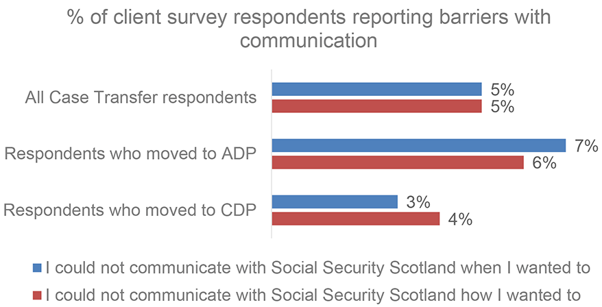 A clustered bar chart showing the percentage of respondents who reported that 'I could not communicate with Social Security Scotland when I wanted to' and 'I could not communicate with Social Security Scotland how I wanted to' Percentages are shown for all case transfer respondents, respondents who moved to ADP and those who moved to CDP. Percentages can be found in the text and in the supporting information data tables.