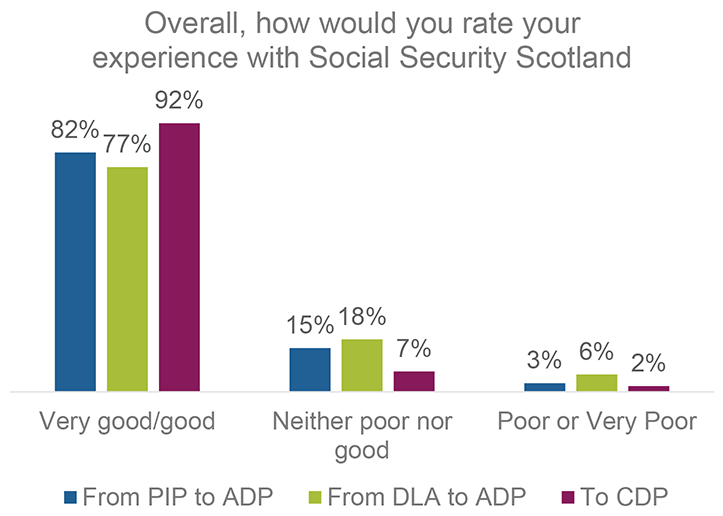 A clustered column chart showing the percentage of respondents who rated their experience with Social Security Scotland as Very good/Good; Neither poor nor good; or Poor/Very Poor. Graph show the responses by benefit transferring to/from: PIP to ADP; DLA to ADP; DLAC to CDP. The percentages are outlined in the text and can be found in the tables within supporting documents.