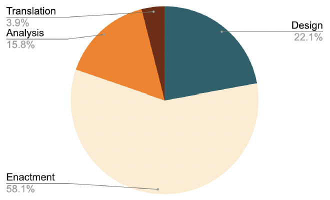 Pie chart showing distribution of features according to cycle period. 58.1% is enactment, 22.1% design, 15.8% analysis and 3.9% translation.