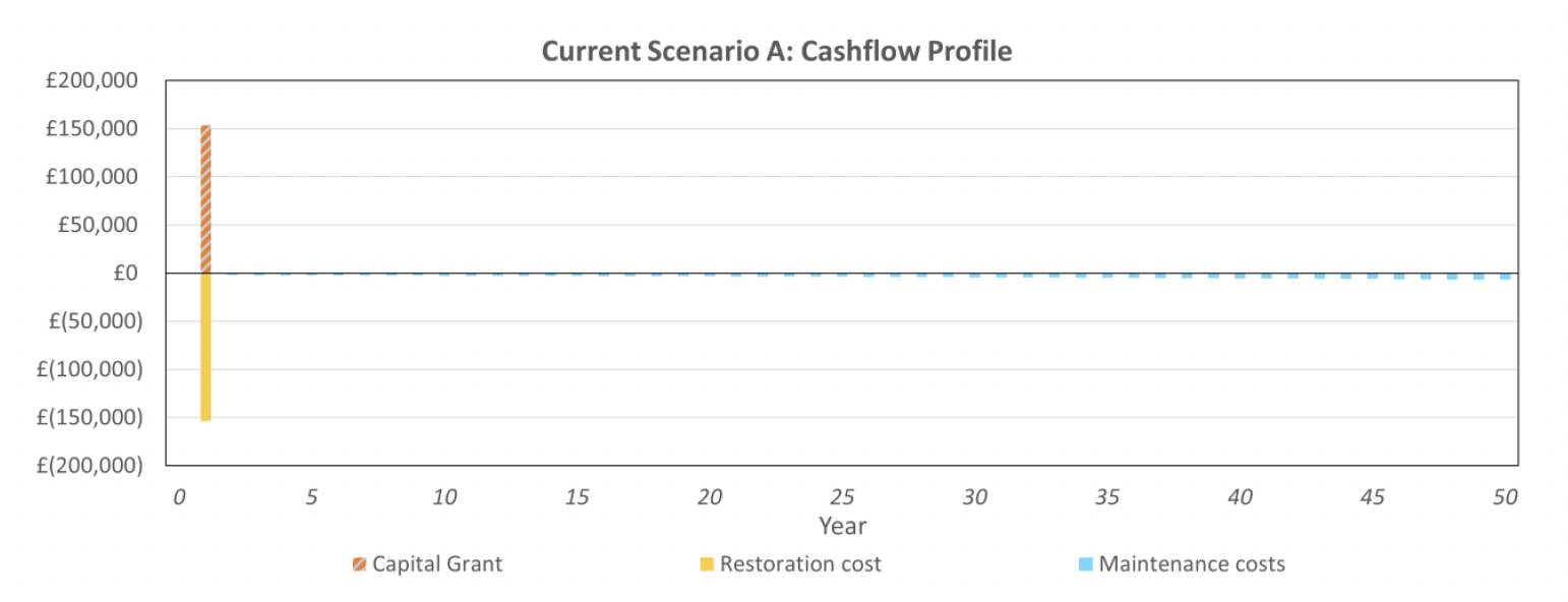 Stacked column chart illustrating the cash flow profile of scenario A over a 50 year period