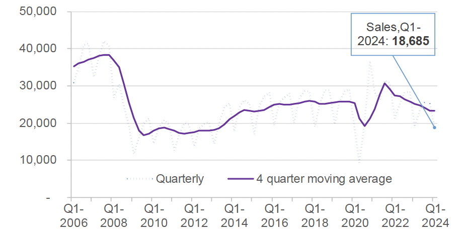 Chart 1.1 shows how the number of residential property sales registered with the Registers of Scotland has progressed on a quarterly and annual basis from Q4 2005 to Q4 2023. 