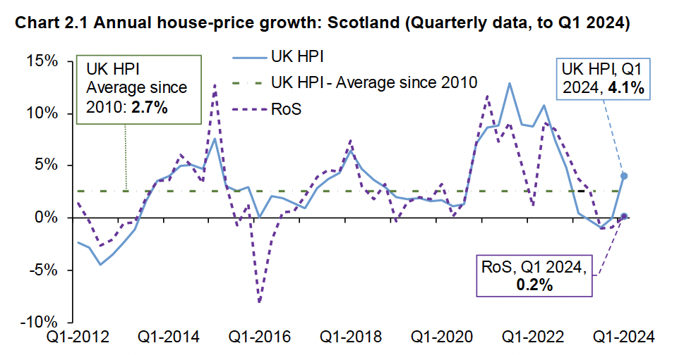 Chart 2.1 outlines the annual change in house prices on a quarterly basis. The average annual change in house prices (using UK HPI data) equals 2.7% from Q1 2010 to Q4 2023. 