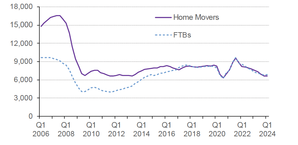 Chart 5.1 shows the 4-quarter moving average for the number of new mortgages advanced to first-time buyers and home movers in Scotland from Q4 2007 to Q4 2023. 