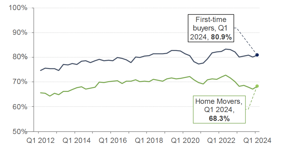 Chart 5.3 highlights how the mean loan-to-value (“LTV”) ratio has progressed over time for new mortgages advanced to both first-time-buyers and for home movers. The data covers the period from Q4 2011 to Q4 2023. 