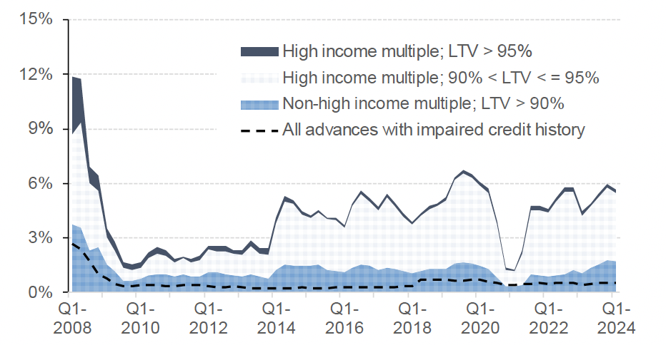 Chart 5.4 outlines how higher risk lending as a percentage of all residential lending has changed since Q4 2007 to Q4 2023. These categories are split into lending with a LTV ratio above 90% but the loan-to-income (“LTI”) ratio is not high, a LTV between 90% and 95% and a high LTI ratio, a LTV above 95% and a high LTI ratio and finally loans with an impaired history. 