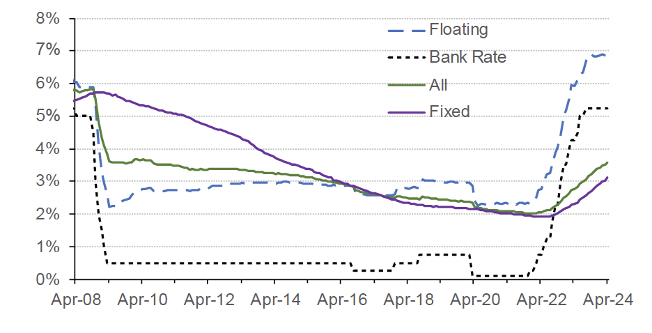 Chart 6.1 shows how the effective mortgage interest rate on a monthly basis has progressed for outstanding mortgages, split into floating rate mortgages, fixed rate mortgages, all mortgages and the bank rate is included to show how this interacts with mortgage rates. This covers the period from January 2006 to January 2024. 