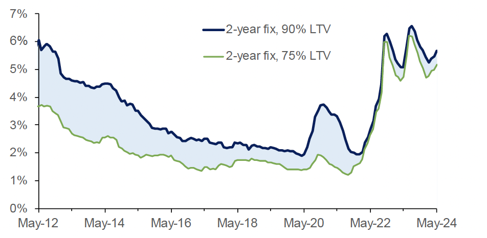 Chart 6.3 highlights how the average advertised 2 year fixed rate mortgage with a 75% LTV and a 90% LTV have changed over time from February 2012 to February 2024. 
