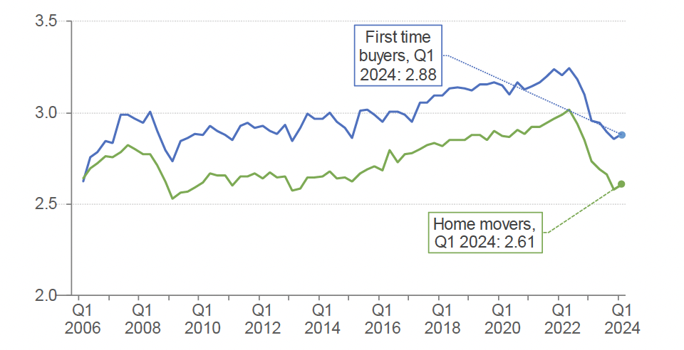 Chart 7.2 provides the average mean house-price-to-income ratio for new mortgages on a monthly basis between Q4 2005 and Q4 2023.