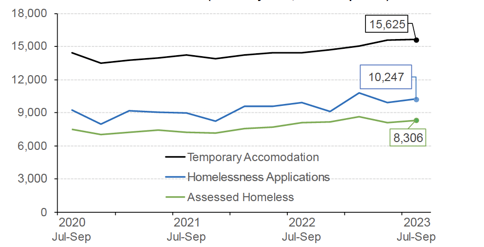 Chart 9.1 outlines the quarterly amount of homelessness in Scotland. In particular, the number of homelessness applications, those who are assessed as homeless (including those threatened with homelessness) and the number of people in temporary accommodation each year. This is shown from July to September 2020 to July to September 2023. 