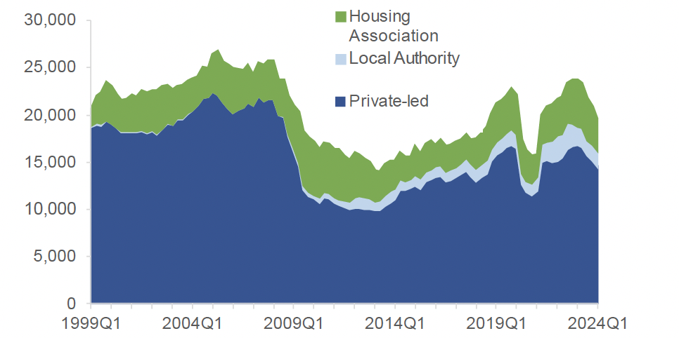 Chart 10.1 shows how the number of new build completions in Scotland have progressed since Q4 2003 to Q4 2023. The data is split by sector, namely private-sector, local authority and housing association new build completions. 