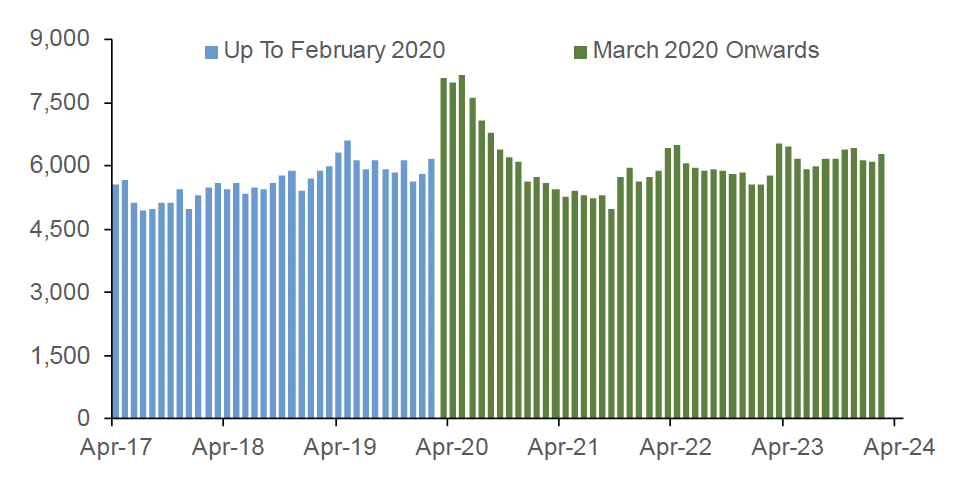 Chart 11.1 outlines how the value of loans outstanding to UK firms involved in the construction of domestic buildings has changed since January 2016 to January 2024 on a monthly basis. 
