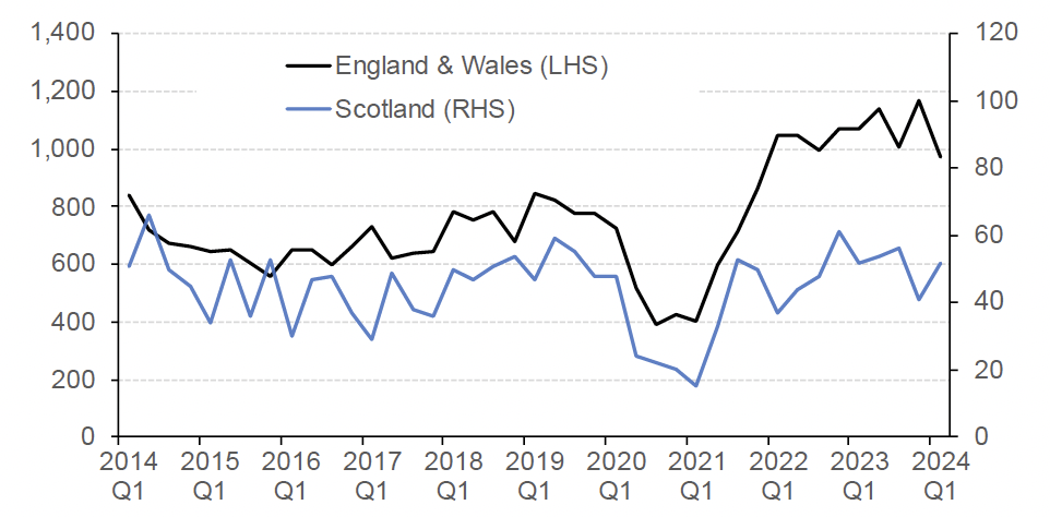 Chart 11.2 shows how the number of registered company insolvencies in the construction sector have progressed on a quarterly basis in England and Wales and in Scotland respectively. This covers the period from Q4 2013 to Q4 2023.