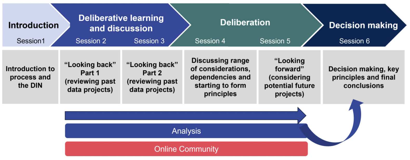 Flow chart showing the process of public dialogue from Introduction (Session 1), Deliberative learning and discussion (Sessions 2 and 3), Deliberation (Sessions 4 and 5), to Decision making (Session 6). Includes boxes stating the topics covered in each session, as well as the period of the analysis and online community were running (Sessions 2-5), ultimately feeding into the decision making. Full written details in appendix D.