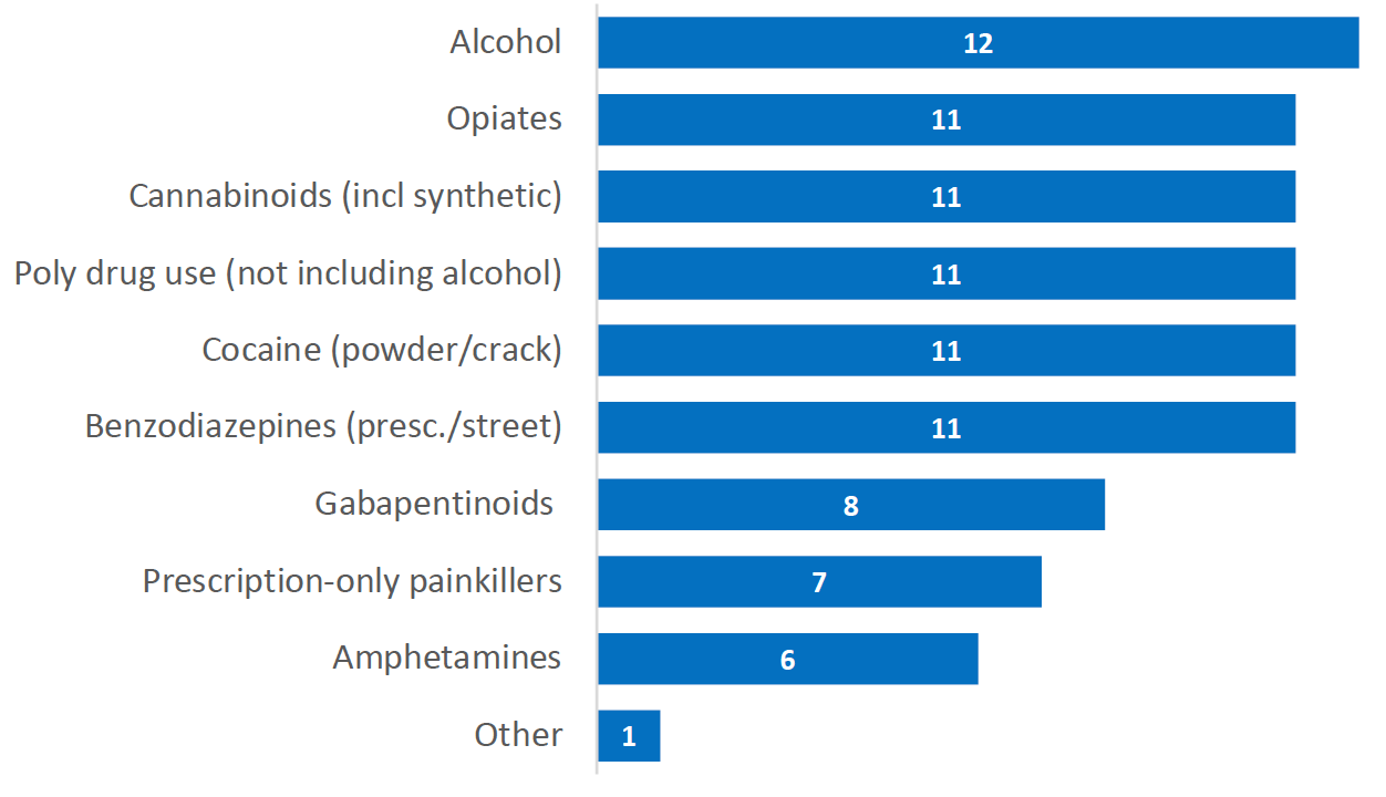 Bar chart showing the number of respondents who reported residents often or very often present with historical use of different types of substances. Alcohol, opiates, cannabinoids, cocaine and benzodiazepines are all common, as in being in recovery from polydrug use. 