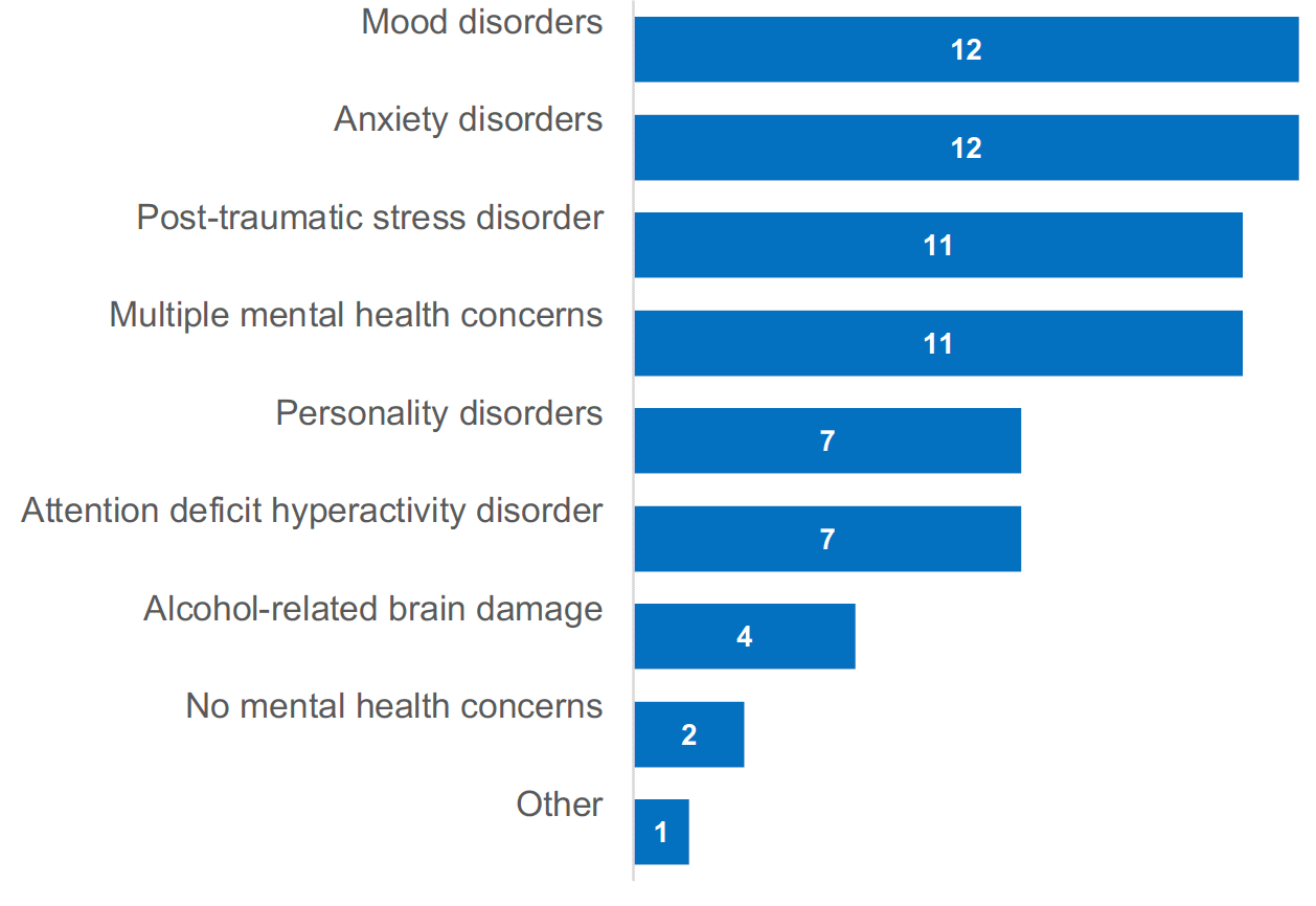 Bar chart showing the number of respondents who reported residents often or very often present with different types of mental health concerns. It is common for people to have multiple mental health concerns, with all respondents reporting that anxiety and mood disorders are most often observed. 