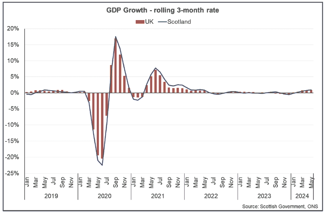 Bar and line chart with latest data showing GDP growth strengthening in the 3-months to May.