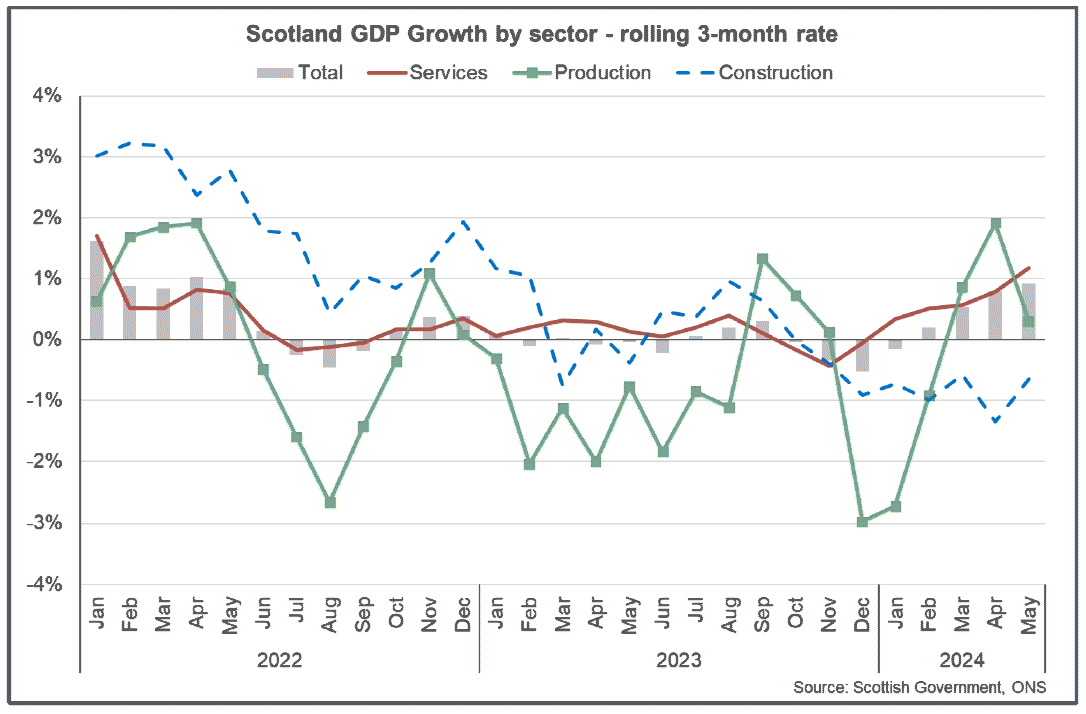 Bar and line chart showing Scotland output growth in the Services and Production sectors in the 3-months to May offsetting a fall in Construction output.