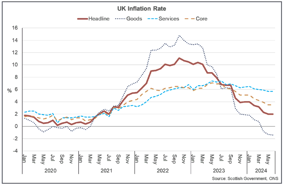 Line chart with latest data showing UK inflation was 2% in June 2024 with services inflation remaining more elevated than goods price inflation and core inflation. 