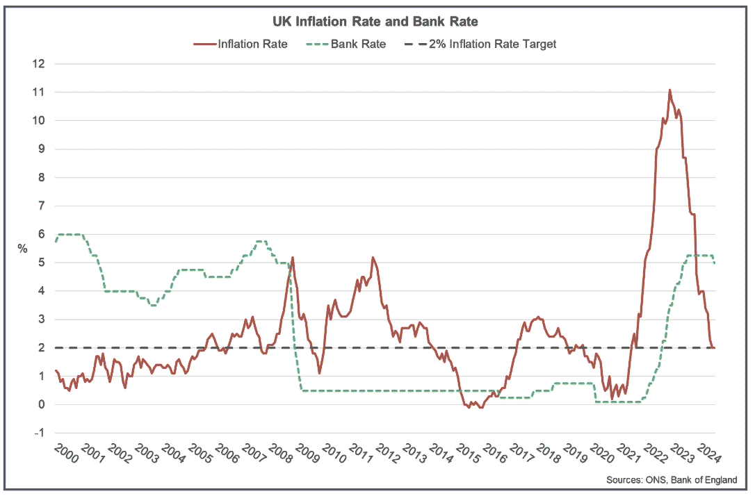 Line chart showing the inflation rate fall to 2% in May 2024 and the Bank Rate fall to 5% in August 2024.