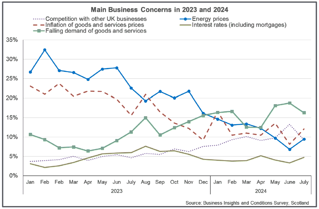 Line chart showing business concerns about inflationary pressures has been on a downward trend while concerns about falling demand have been on an upward trend. 