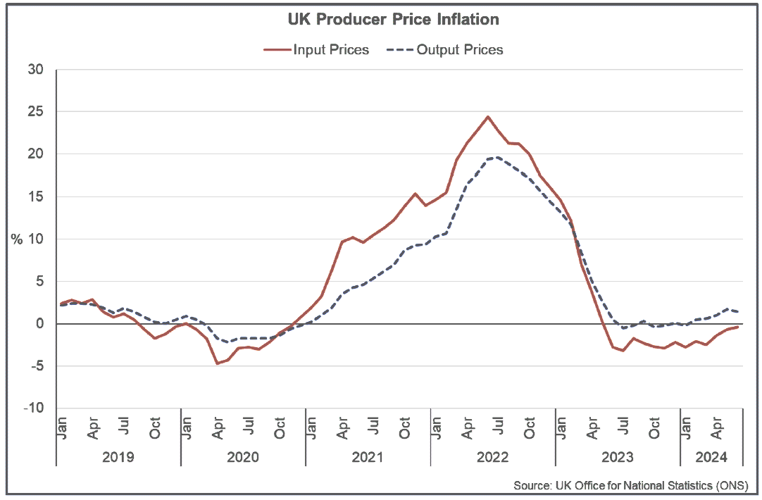 Line chart showing that input price inflation for producers has been negative in 2024 while output price inflation is positive but close to zero.