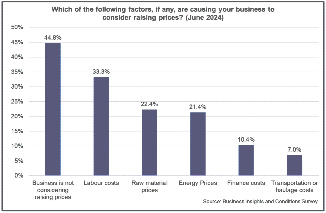 Bar chart showing that the highest share of businesses are not considering raising prices whilst labour costs and raw material prices are the main factors causing them to consider raising prices.
