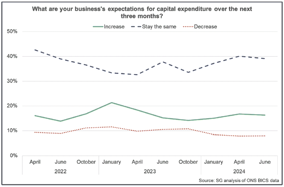 Line chart showing that in 2024 there has been a slight rise in the share of businesses expecting their capital expenditure to stay the same or increase.