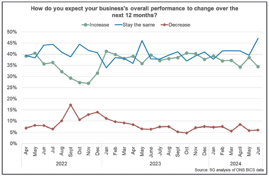 Line chart showing that most businesses expect their business performance to stay the same or rise over the coming year which on aggregate has remained broadly stable since the start of 2023.