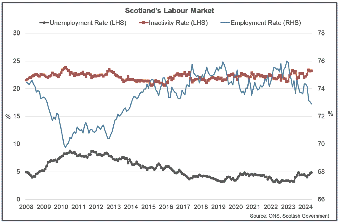 Line chart with latest data showing Scotland’s unemployment rate rose over the three-months to May to 4.9% while the employment rate fell to 72.9% and inactivity rate rose to 23.3%.