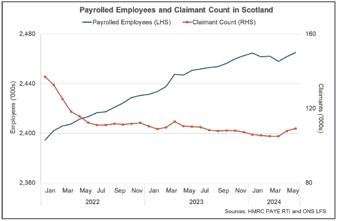 Line chart showing the rise over the past year in the number of payrolled employees and fall in the claimant count.