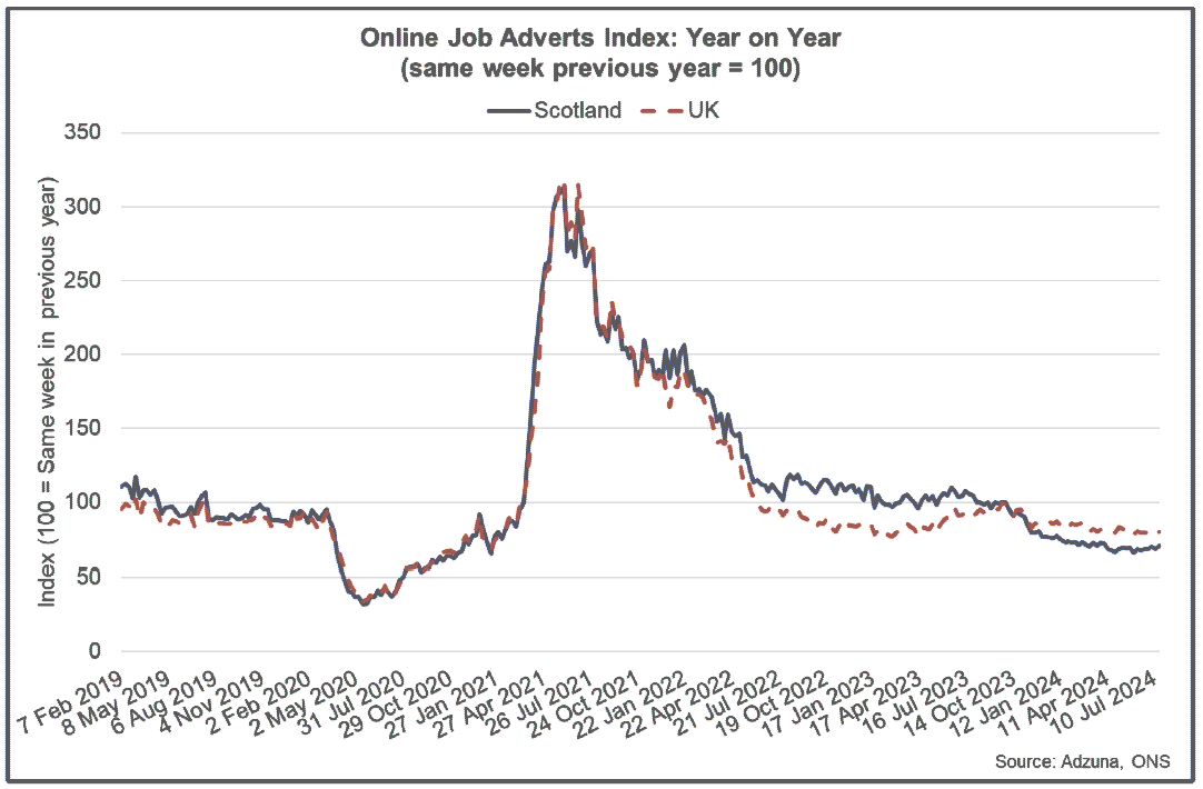 Line chart showing online job adverts in 2024 falling compared to elevated levels in 2023.