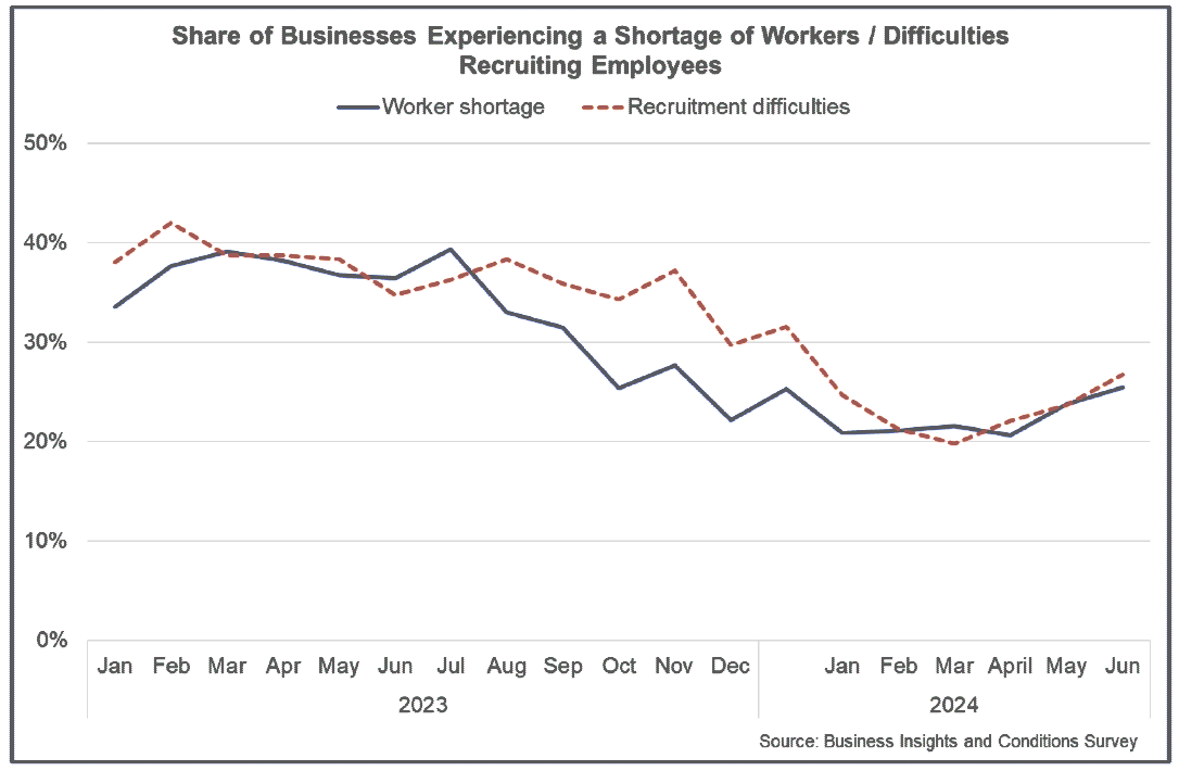 Line chart showing the share of businesses reporting recruitment difficulties and worker shortages has fallen over the past year, but increased slightly over the past quarter.  