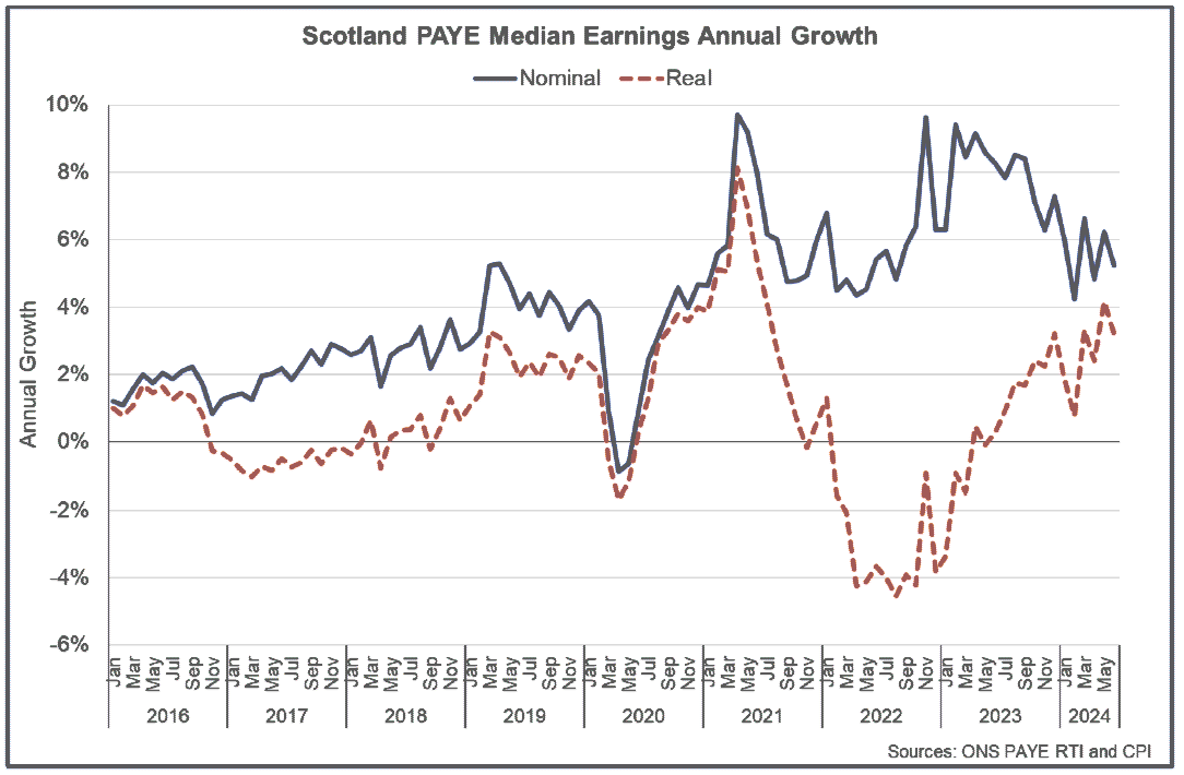 Line chart showing robust nominal earnings growth in 2024 and the upward trend in real earnings growth.