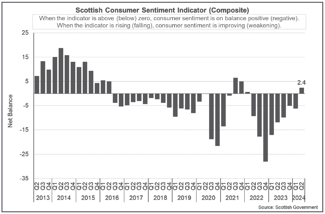 Bar chart showing consumer sentiment in Scotland strengthened in Q2 2024 to 2.4.