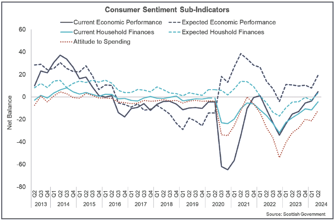 Line chart showing the strengthening in consumer sentiment has been broad based across the sub indicators covering the economy, household finances and attitudes to spending. 