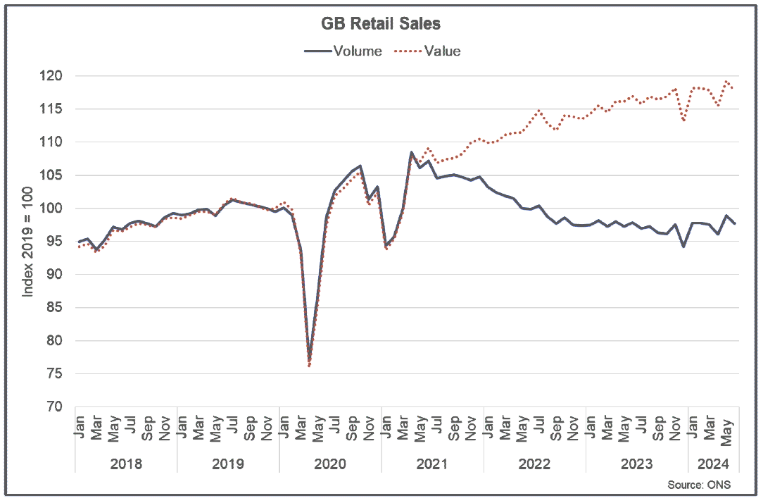Line chart showing retail sales volumes rose 0.2% over the year to June 2024 however the value increased 0.6%.