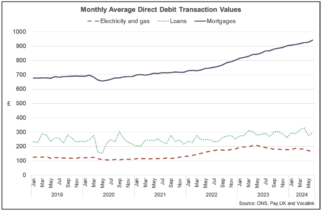 Line chart showing the average direct debit transaction value for energy costs has fallen over the past year while mortgages values have risen and other loans transactions have stabilised.