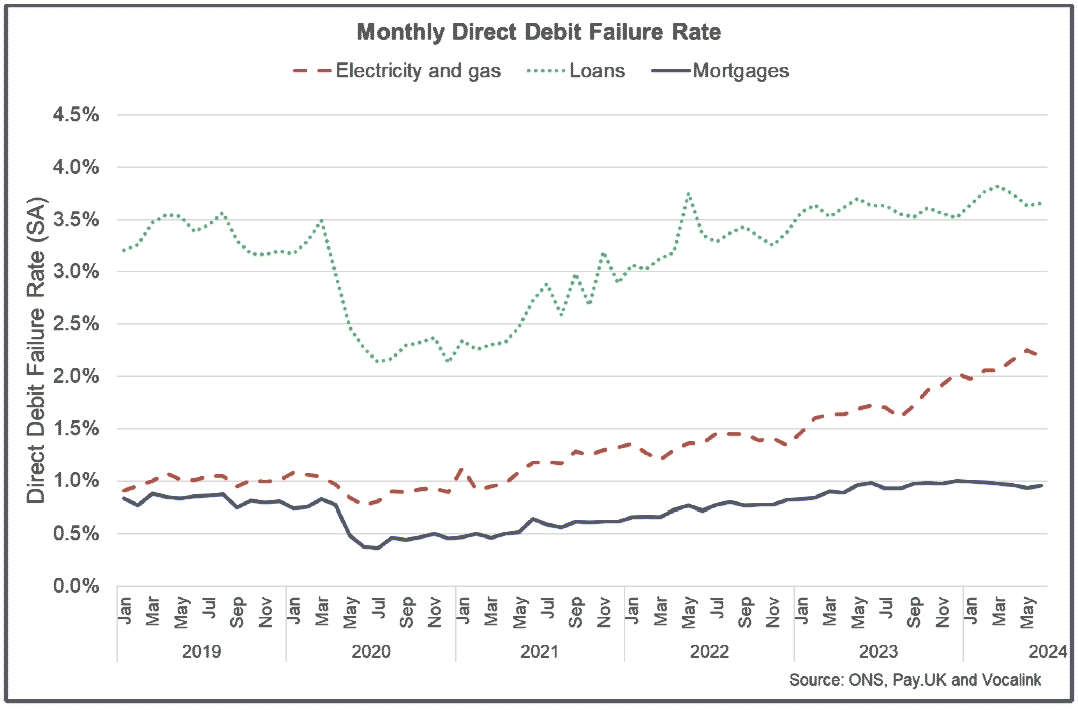 Line chart showing the direct debit failure rate for electricity and gas has continued to rise in 2024 though has fallen slightly for mortgages. 