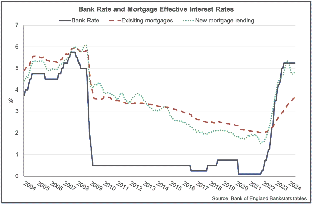 Line chart showing that the rise in the Bank Rate since 2021 has fed through to the effective interest rate for new mortgage lending and has more gradually fed through to existing mortgage lending.