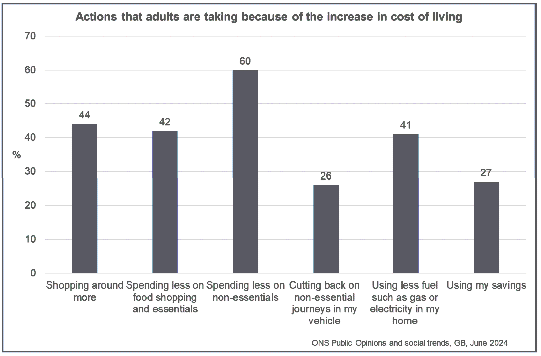 Bar chart showing that adults are taking a range of actions in response to the increased cost of living with the highest proportions reporting spending less on non-essentials and shopping around more. 