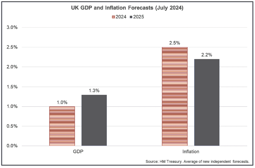 Bar chart showing UK GDP growth is forecast to strengthen in 2024 and 2025 while the inflation rate is forecast to increase in 2024 and reduce again in 2025.