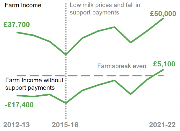 A graph showing Scottish average farm income with and without support payments. The graph shows £37,700 for 2012-13 and £50,000 for 2021-22 (with support payments), and -£17,400 for 2012-13 and £5,100 for 2021-22 (without support payments). An explanatory note is added to 2015-16 regarding low milk prices and fall in support payments where the graph shows a downward trend.