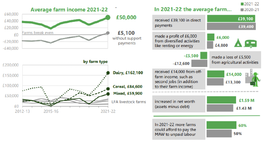 An infographic showing average farm income of £50,000 for 2021-22 with support payments and £5,100 without support payments. Average income by farm type in 2021-22 is shown as £162,100 for dairy; £84,600 for cereal; and £59,900 for mixed. The infographic further shows that in 2021-22 an average farm received £39,100 in direct payments; made a profit of £6,000 from diversified activities; made a loss of £5,500 from agricultural activities; received £14,000 from off-farm income; and increased by £1.59 million in net worth. In 2021-22 60% of farms could afford to pay the MAW to unpaid labour.