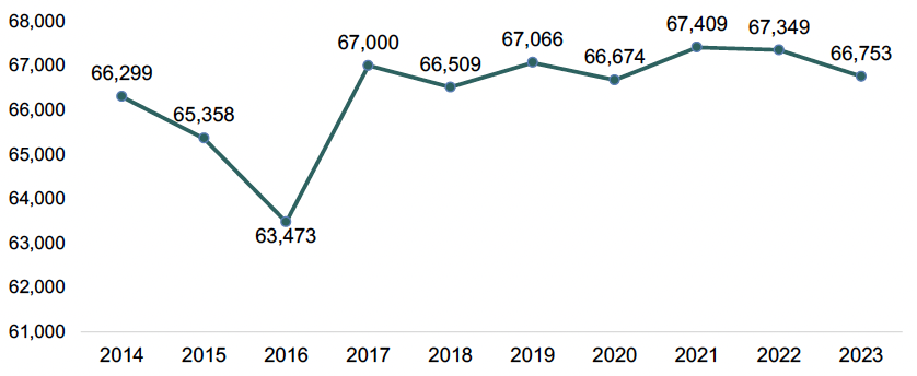 A graph showing total agricultural workforce in Scotland from 2014 to 2023. The first data point is 66,299 in 2014, decreasing to the lowest data point of 63,473 in 2016. Following this the numbers remain pretty stable (from 67,000 in 2017 to 66,753 in 2023).