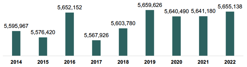 A bar chart showing total sole right agricultural area (in hectares) from 2014 to 2022. The chart shows 5,595,967 hectares in 2014 and 5,655,138 hectares in 2022. The lowest figure is from 2017 (5,567,926 hectares). The highest figure is from 2019 (5,659,626 hectares).