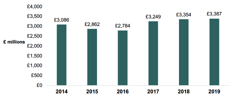 A bar chart showing total agricultural output value in Scotland from 2014 to 2019. The data show £3.09 billion in 2014 and £3.39 billion in 2019. The figure for 2019 is the highest, and £2.78 for 2016 is the lowest.