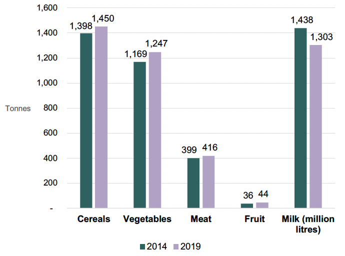 A bar chart showing a comparison of output in tonnes (for cereals, vegetables, meat and fruit) or litres (for milk) in 2014 and 2019. Output is higher in 2019 than in 2014 for all other items apart from milk. For cereal this is 1,398 tonnes (2014) and 1,450 tonnes (2019); for vegetables 1,169 tonnes (2014) and 1,247 tonnes (2019); for meat 399 tonnes (2014) and 416 tonnes (2019); and for fruit 36 tonnes (2014) and 44 tonnes (2019). For milk this is 1,438 litres in 2014 and 1,303 litres in 2019.