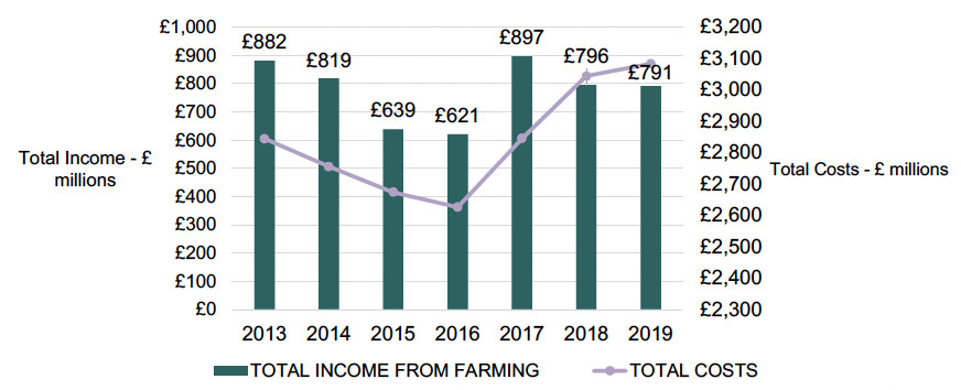 Figure showing total Scottish farm income and costs from 2013 to 2019. Total income is shown as £882 million in 2013 and £791 million in 2019. The highest total income shown is £897 million (2017) and the lowest total income shown is £621 million (2016). Total costs were around £2,850 million in 2013 and around £3,100 million in 2019. The lowest figure is around £2,600 in 2016, and highest figure is the one from 2019.