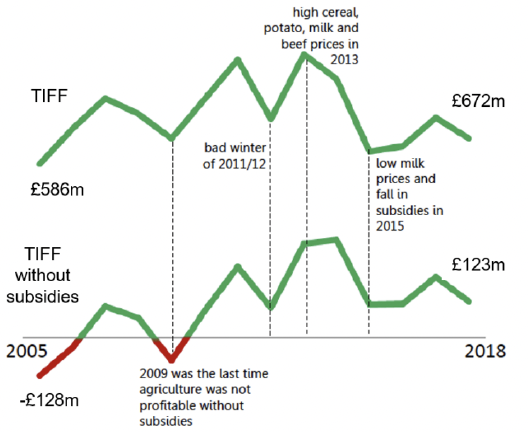 A graph showing total income from farming (TIFF) from 2005 to 2018 both with and without support payments. TIFF without support payments goes from -£128 million in 2005 to £123 million in 2018. TIFF with support payments goes from £586 million in 2005 to £672 million in 2018. The graph has four explanatory notes: for 2009 it is noted this was the last time agriculture was not profitable without subsidies; for 2011/12 the bad winter is noted; for 2013 high cereal, potato, milk and beef prices are flagged; and for 2015 low milk prices and fall in subsidies are noted. 